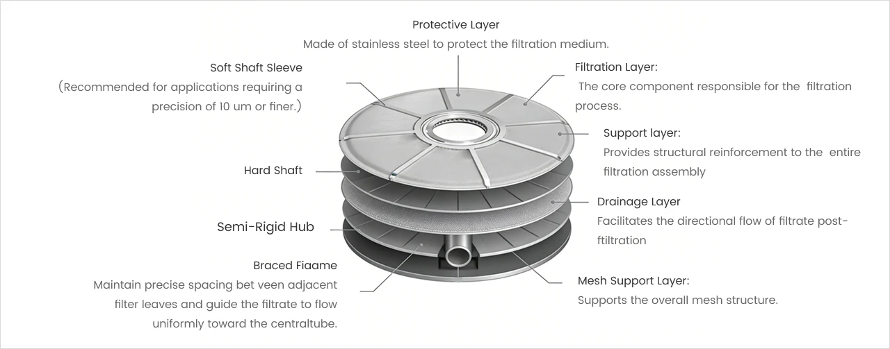 Leaf Disc Filter Structure